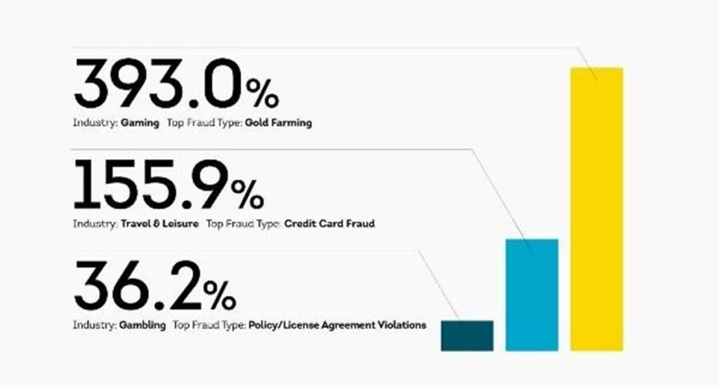 New casino Data Reveals Increase of 36.2% in Policy and Licence Agreement Violations